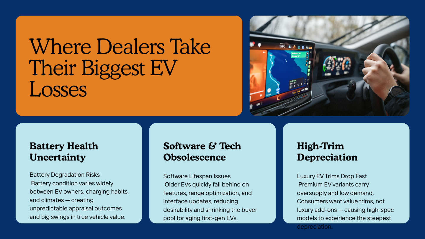 Graphic showing which EV segments have the highest appraisal risk.