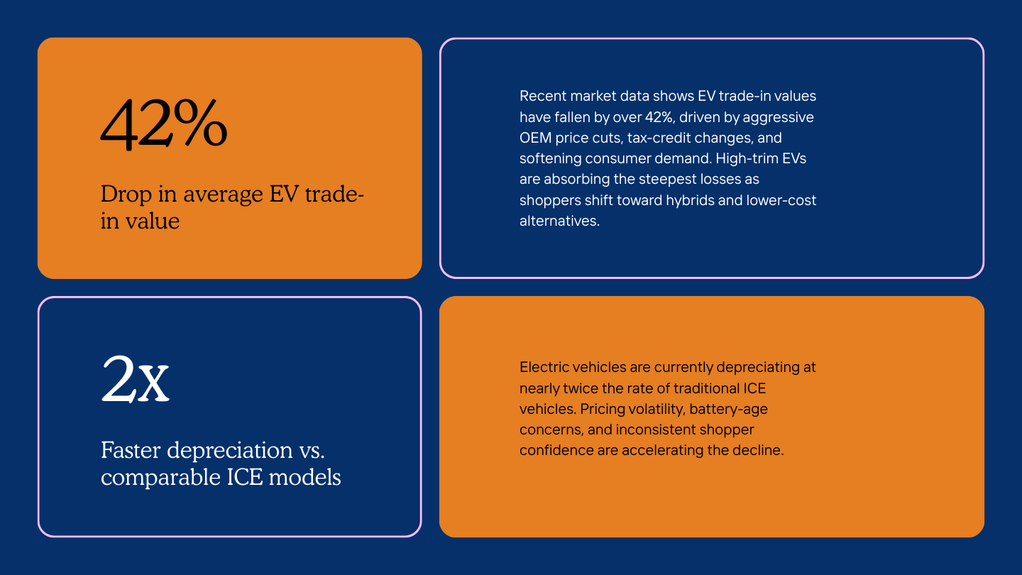 Chart showing steep EV depreciation compared to ICE and hybrid vehicles.