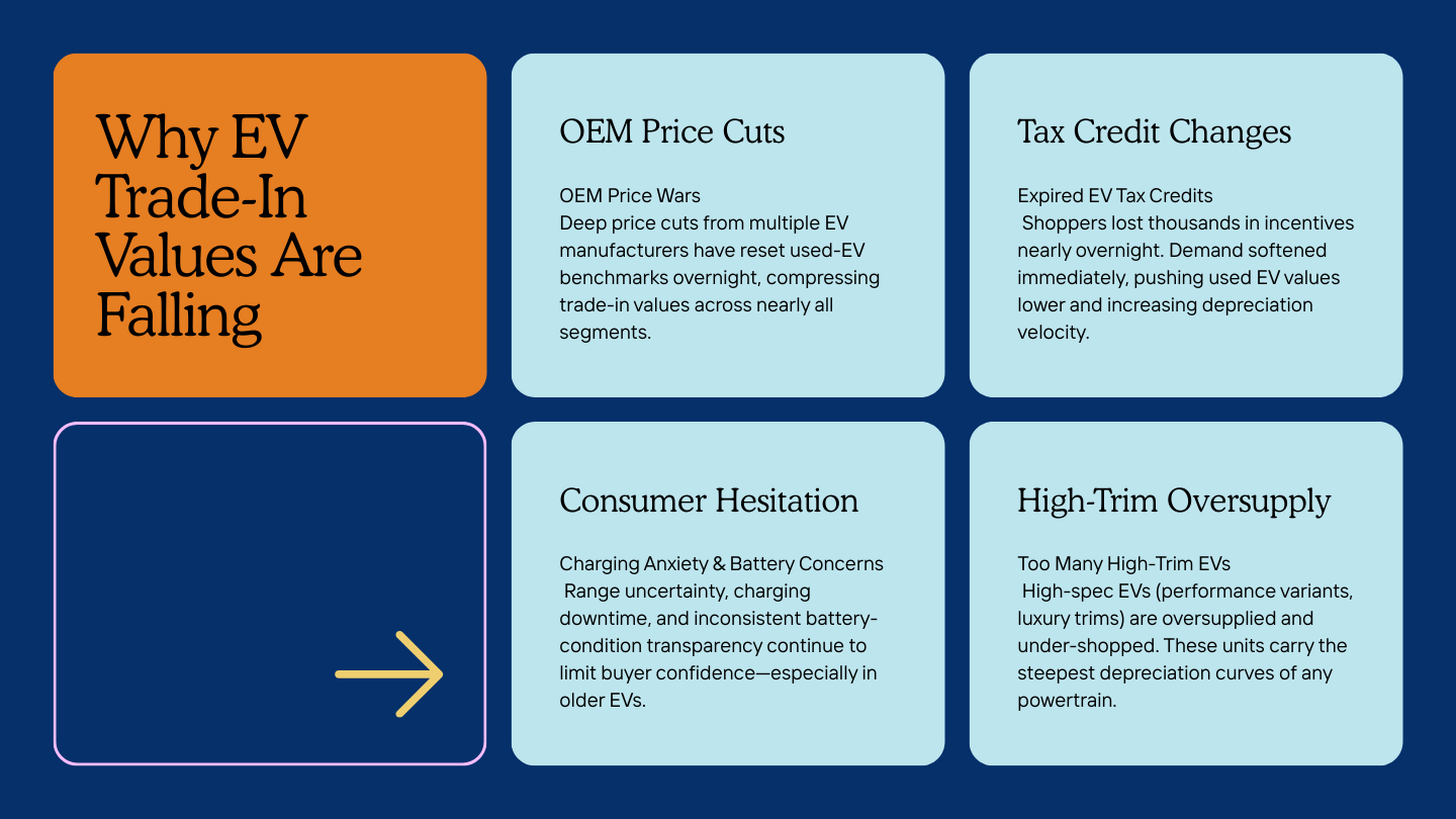 Infographic showing why EV values are dropping due to incentives, price cuts, and demand shifts.