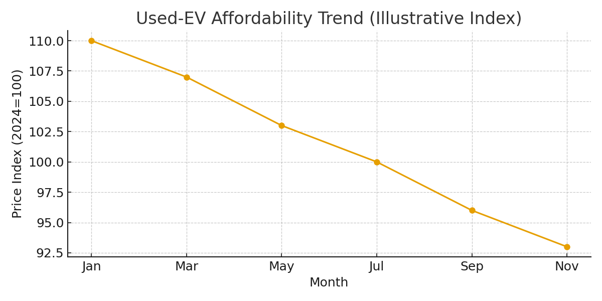 Used-EV Affordability and Price Trend