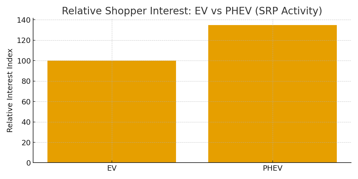 Hybrids and PHEVs vs EV Market Share