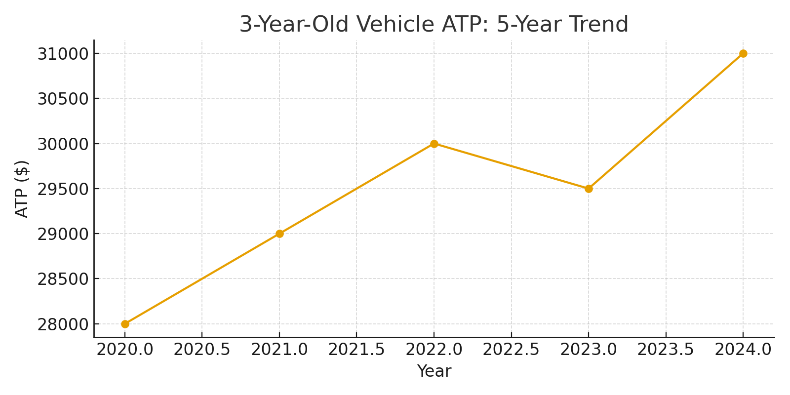 5-year ATP trend for 3-year-old vehicles