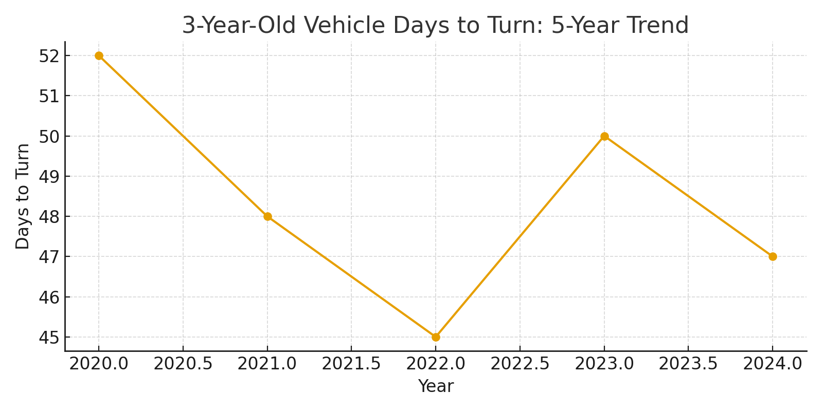 5-year days to turn trend for late-model used inventory