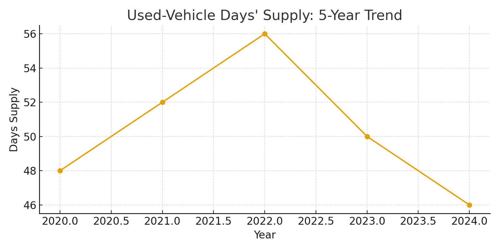 5-year used-vehicle days' supply trend