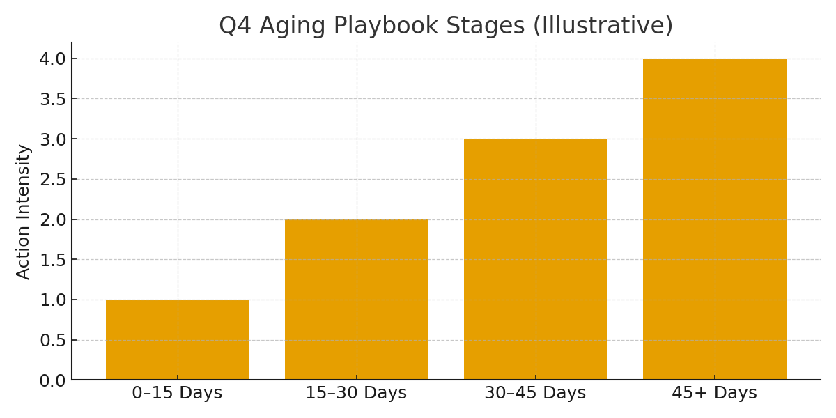 Q4 Aging Formula Stages