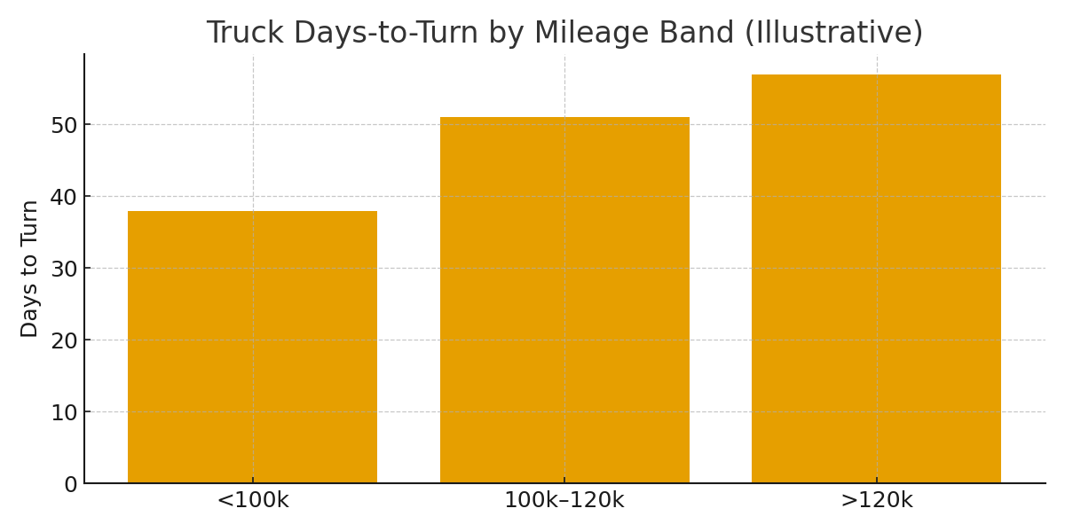 Truck Days-to-Turn by Mileage Band