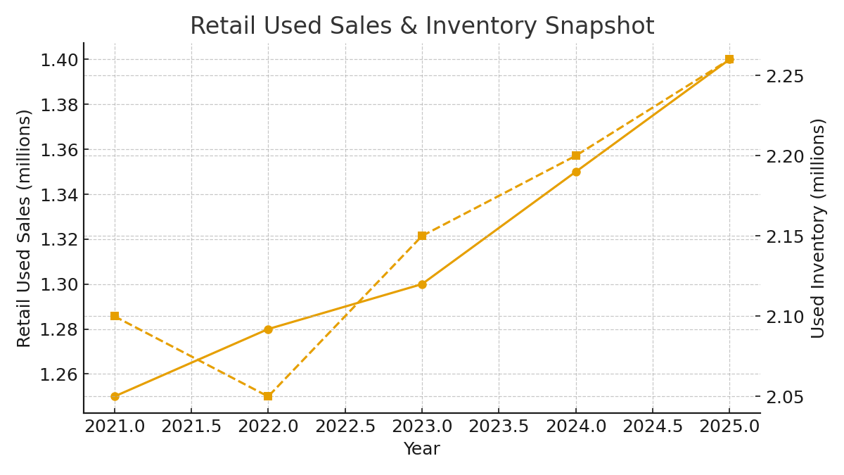 Retail used sales and inventory snapshot