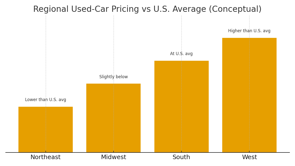 Regional used-vehicle price index by region (illustrative)