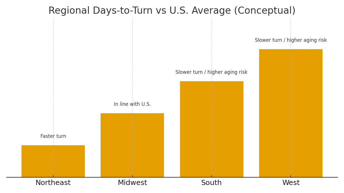 Regional used-vehicle days-to-turn index by region (illustrative)