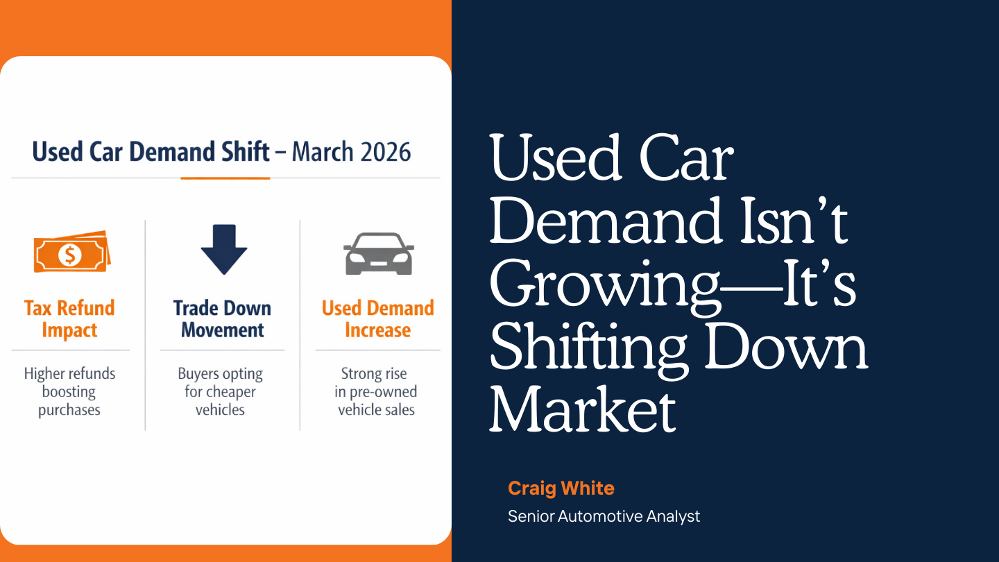 Clean infographic, white background, titled “Used Car Demand Shift – March 2026