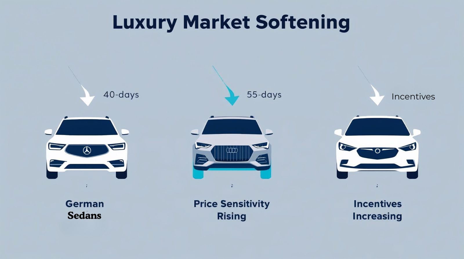 Visual comparing softening luxury segments including German sedans, midsize luxury SUVs, and high-trim crossovers.