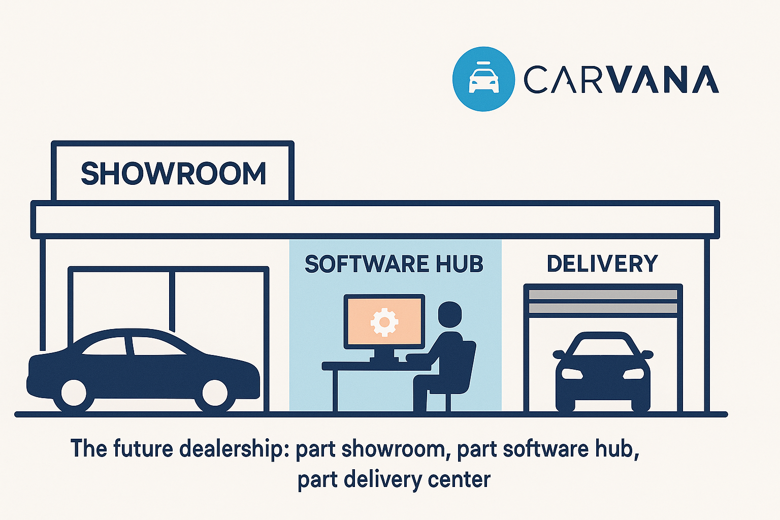 Visualization of a dealership redesigned as an OEM-branded experience hub.