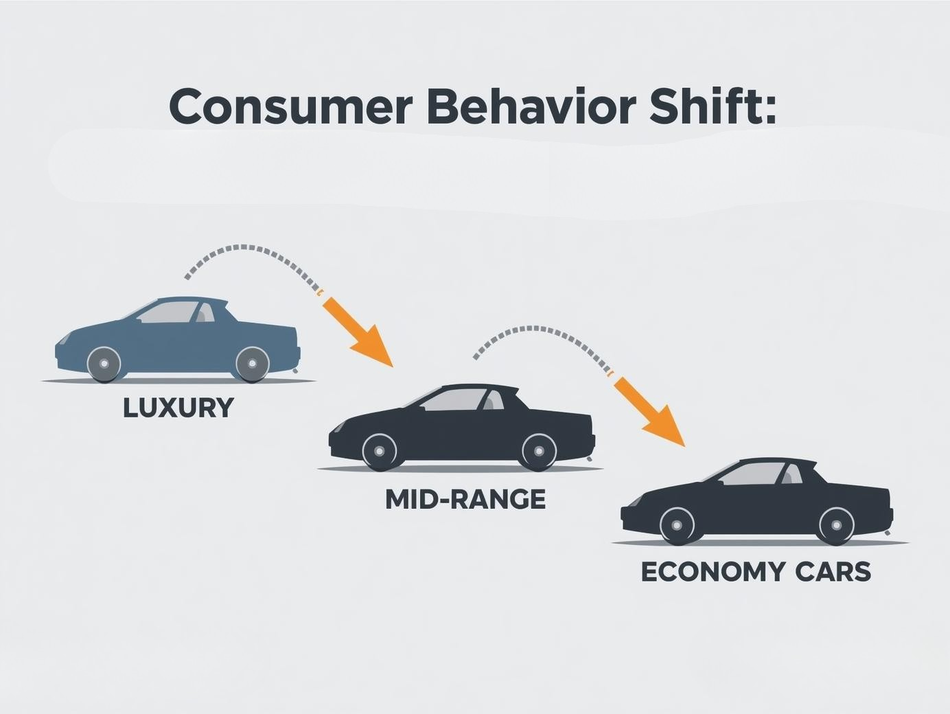 Graphic showing how consumers are shifting down-market toward affordable used vehicles.