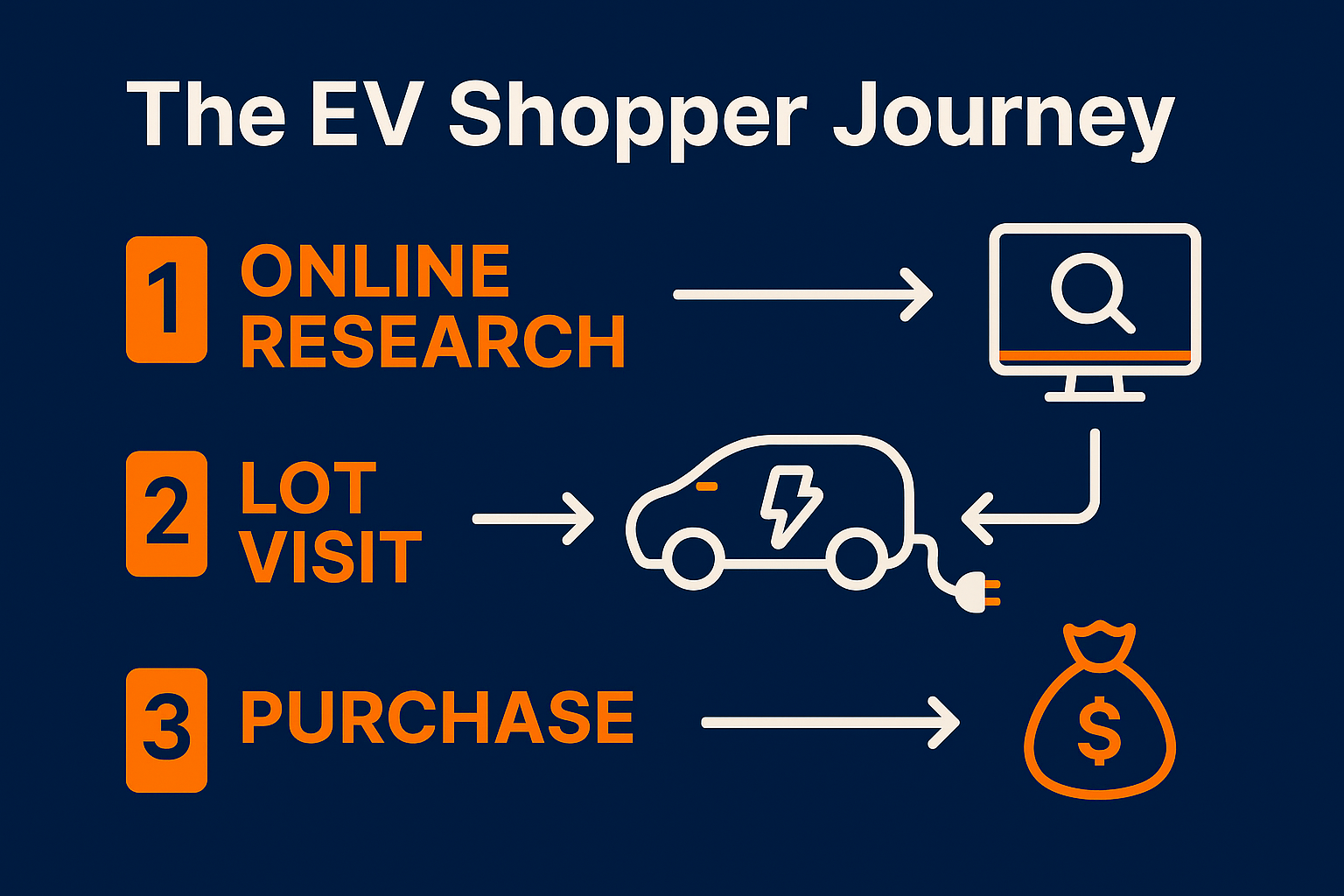 EV shopper journey from online research to purchase