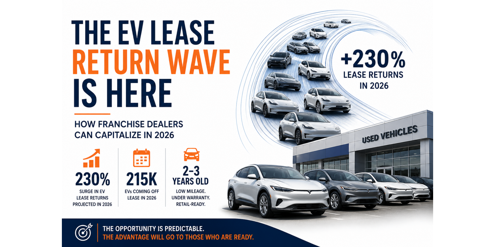 Infographic showing a 230% increase in EV lease returns in 2026, with used electric vehicles entering dealership inventory as part of the growing used EV market opportunity