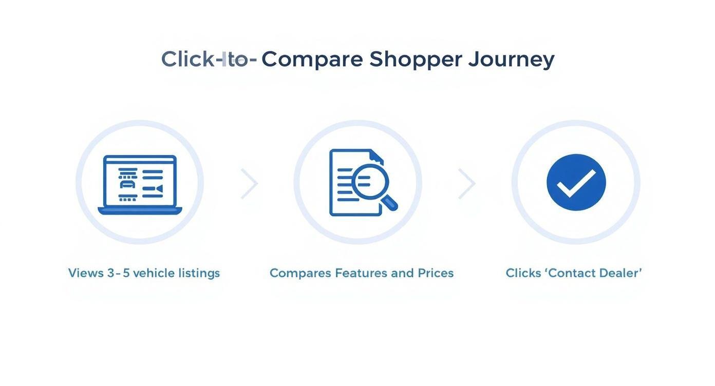 Click-to-compare used-car shopper journey