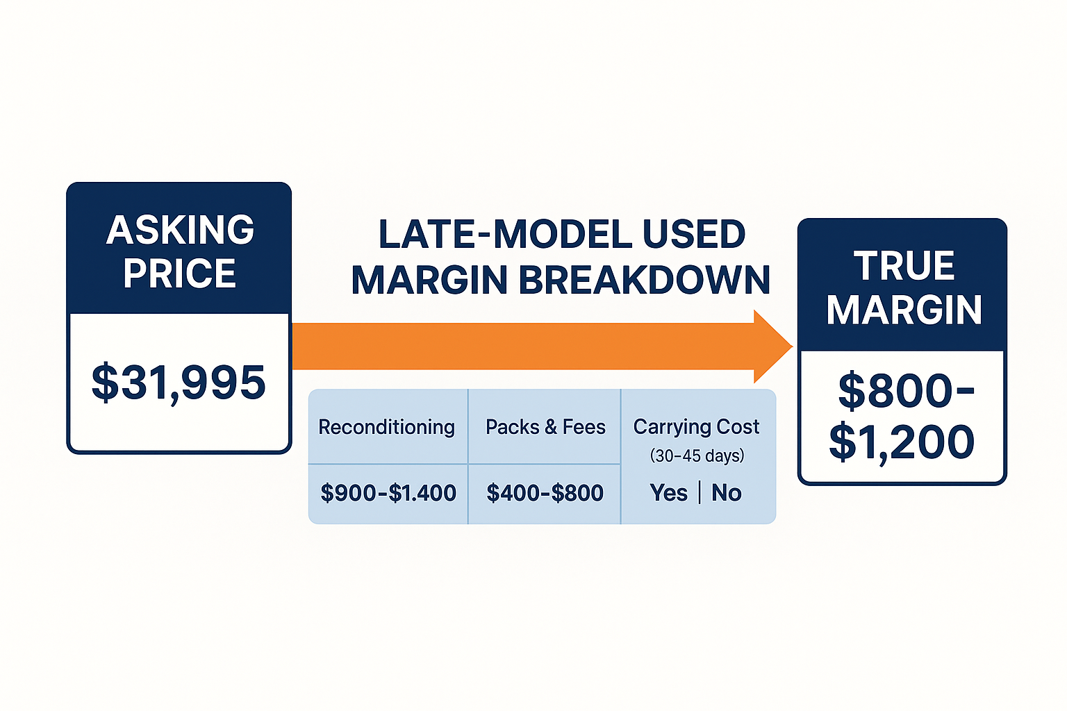 Graphic showing true used car margin after recon, packs, and carrying cost