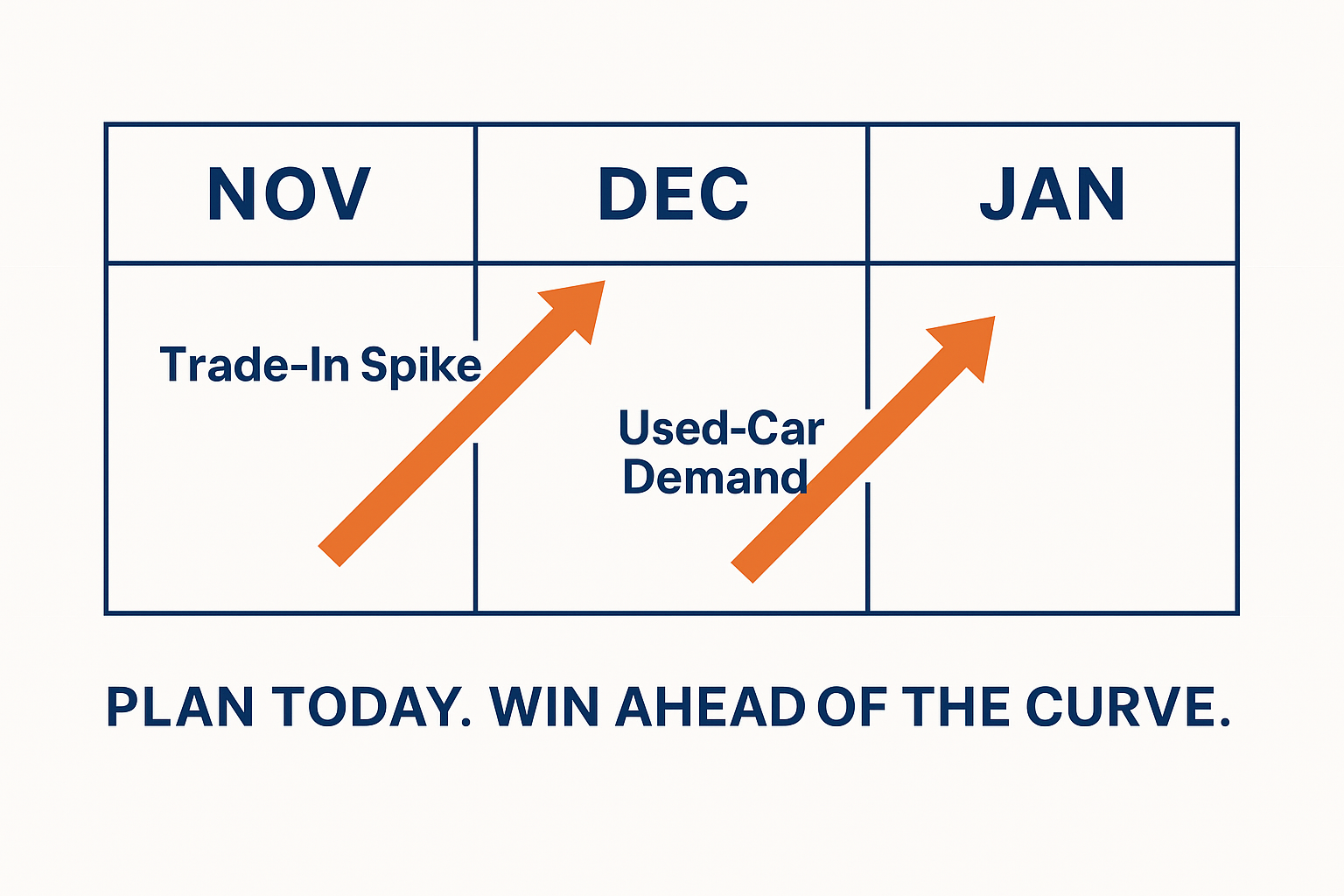 Calendar highlighting Nov–Jan with arrows for trade-in spike and used-car demand