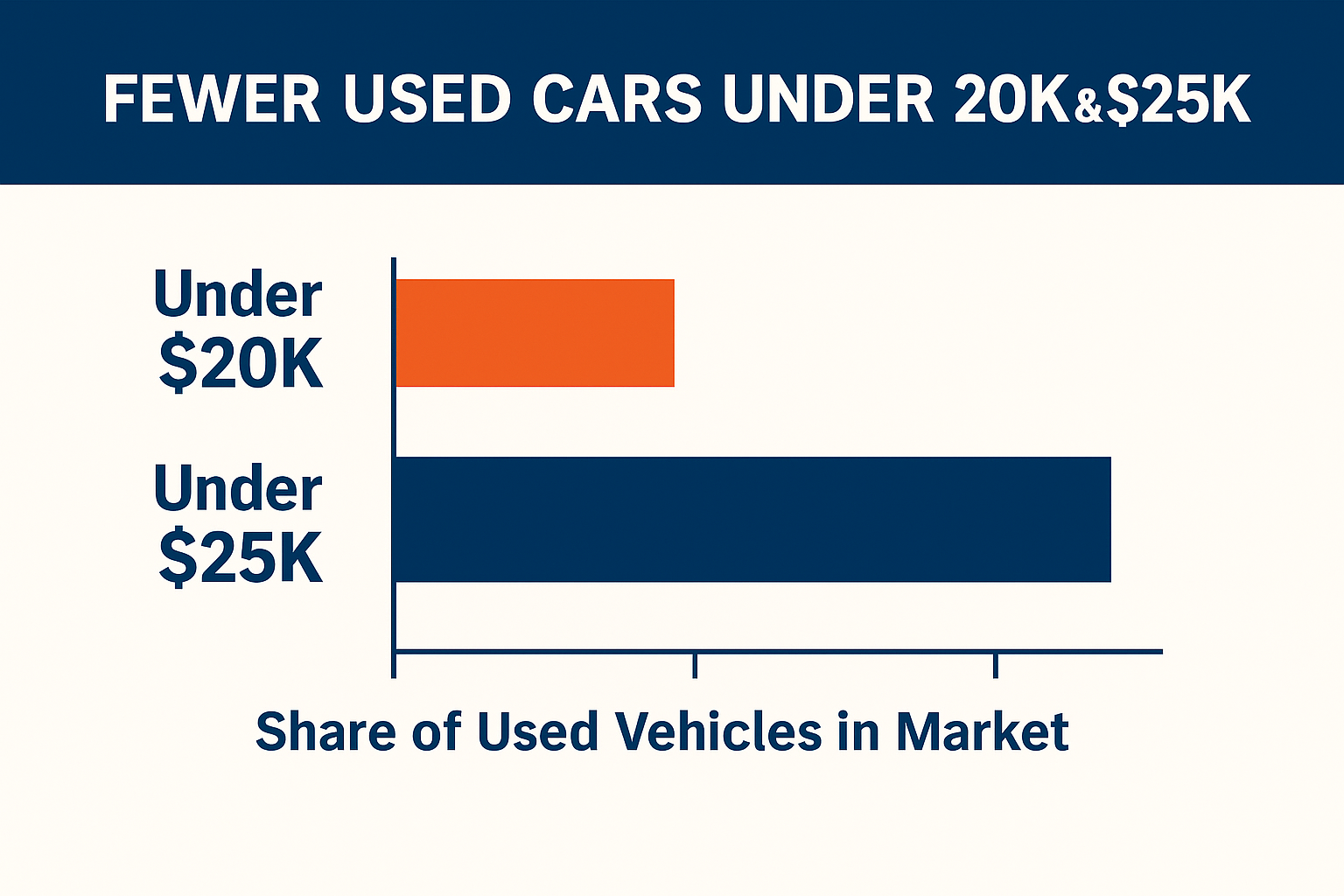 Bar chart showing decline in under-$25K used car inventory share